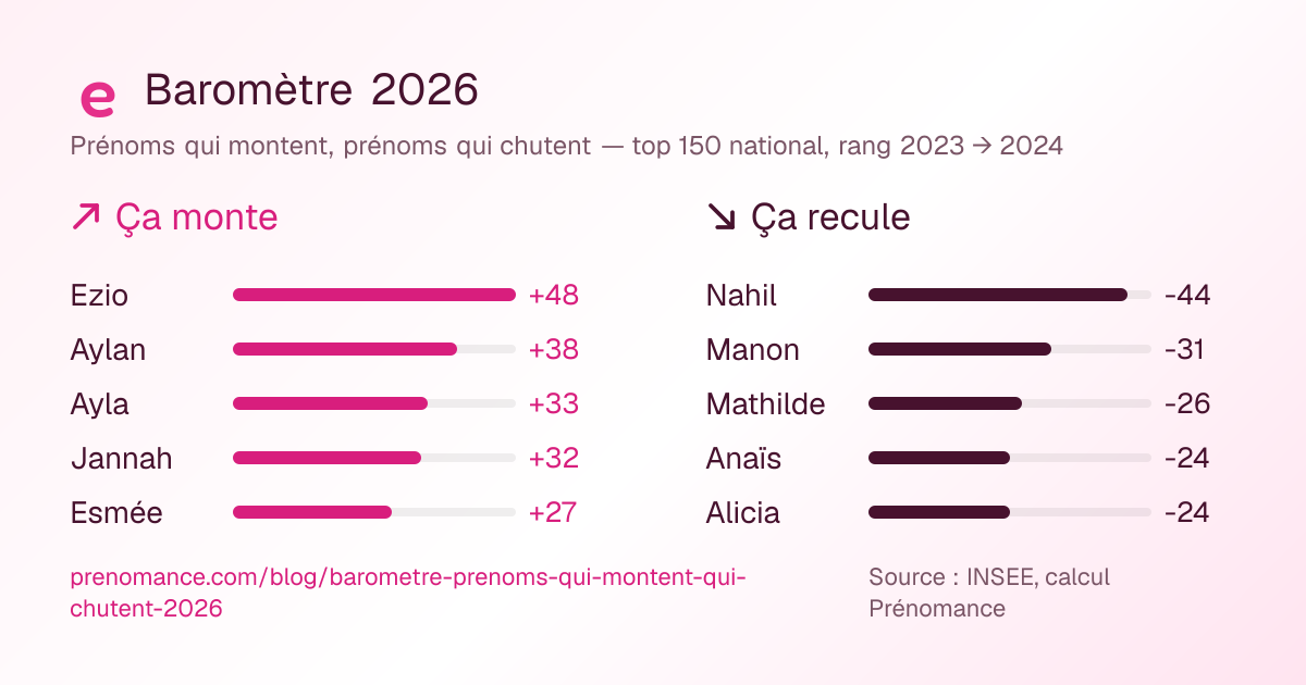 Baromètre 2026 : top 5 des prénoms qui montent et qui chutent dans le top 150 national, rang 2023 → 2024