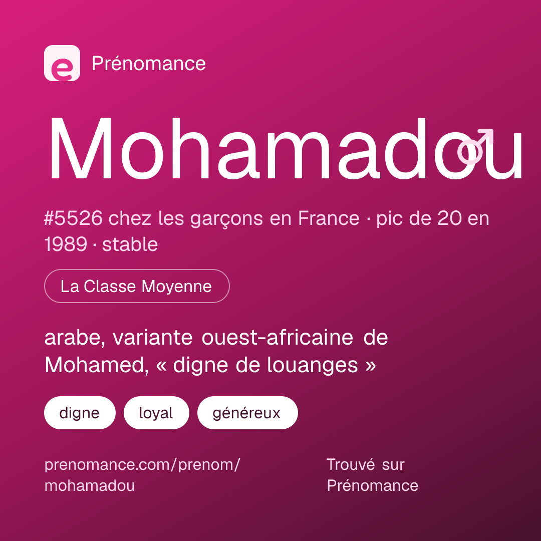 Carte de partage du prénom Mohamadou