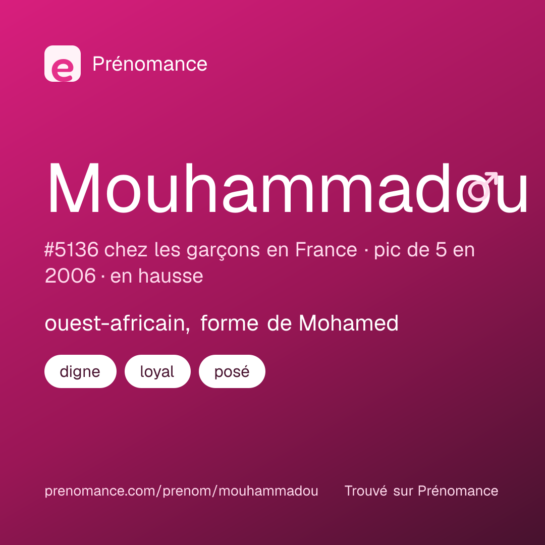 Carte de partage du prénom Mouhammadou