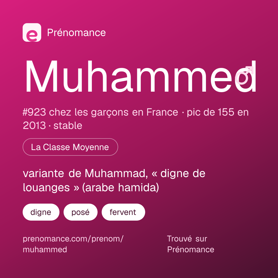 Carte de partage du prénom Muhammed